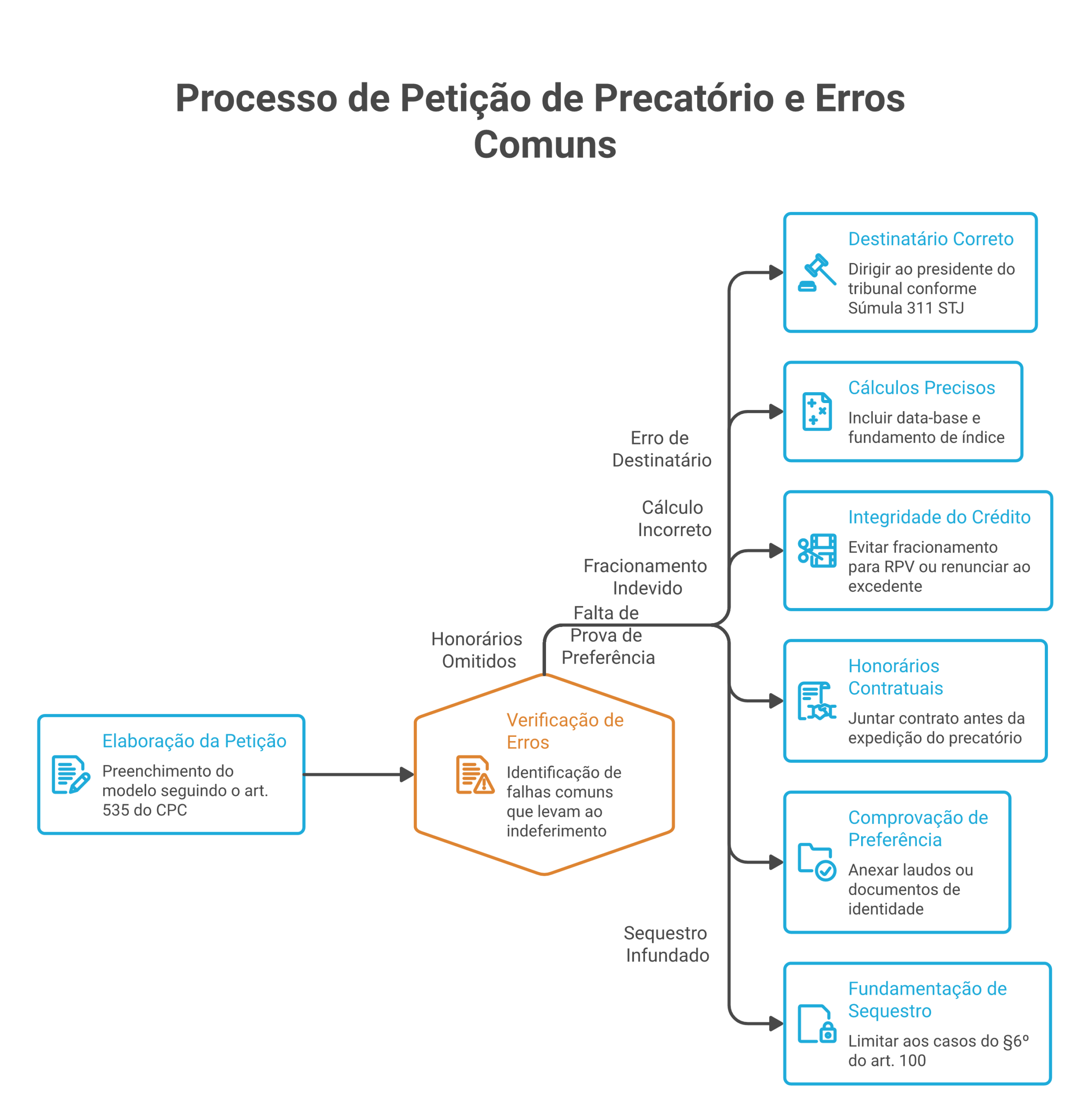 Visão geral: modelo precatório petição