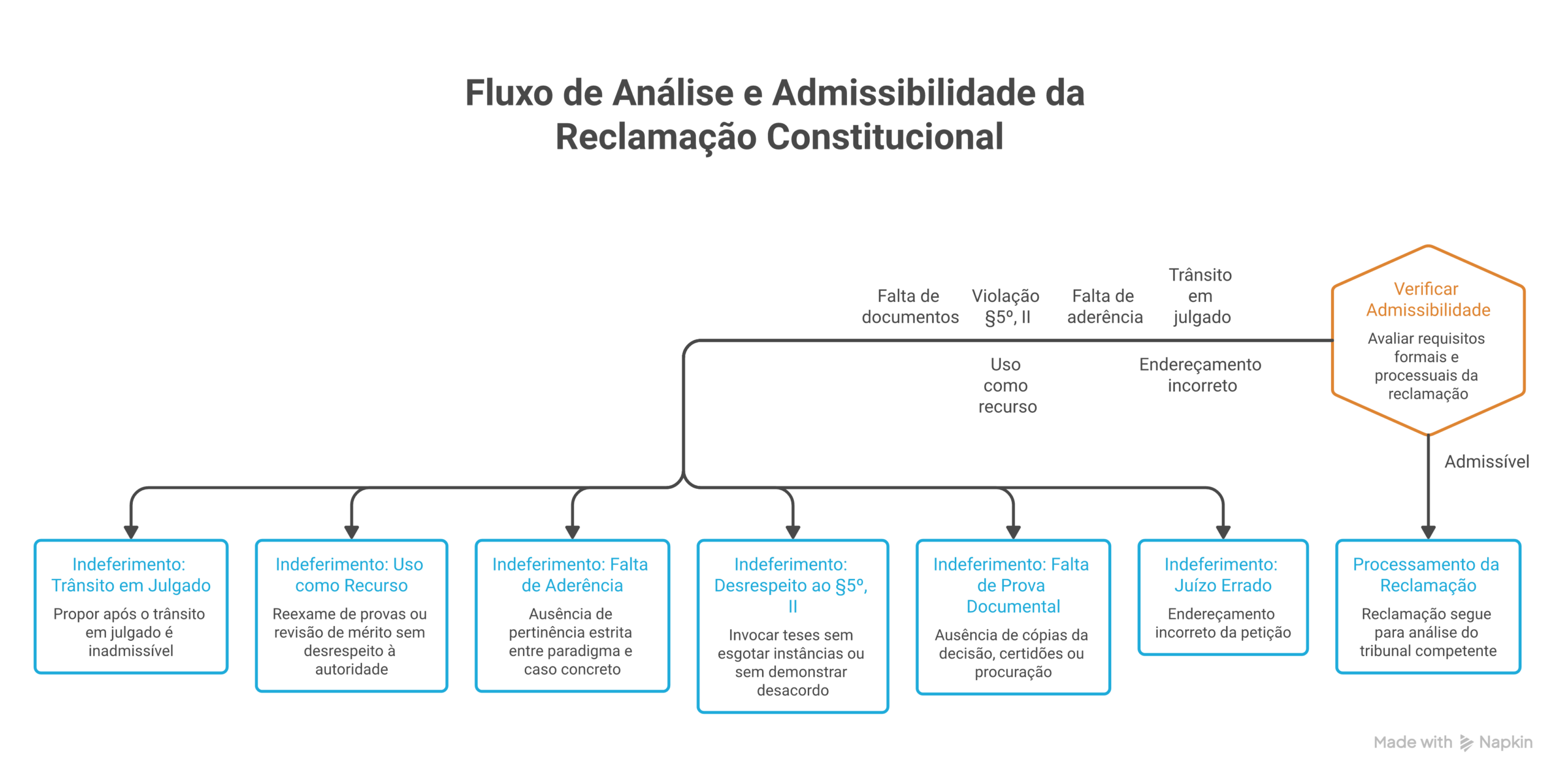 Visão geral: modelo reclamação constitucional