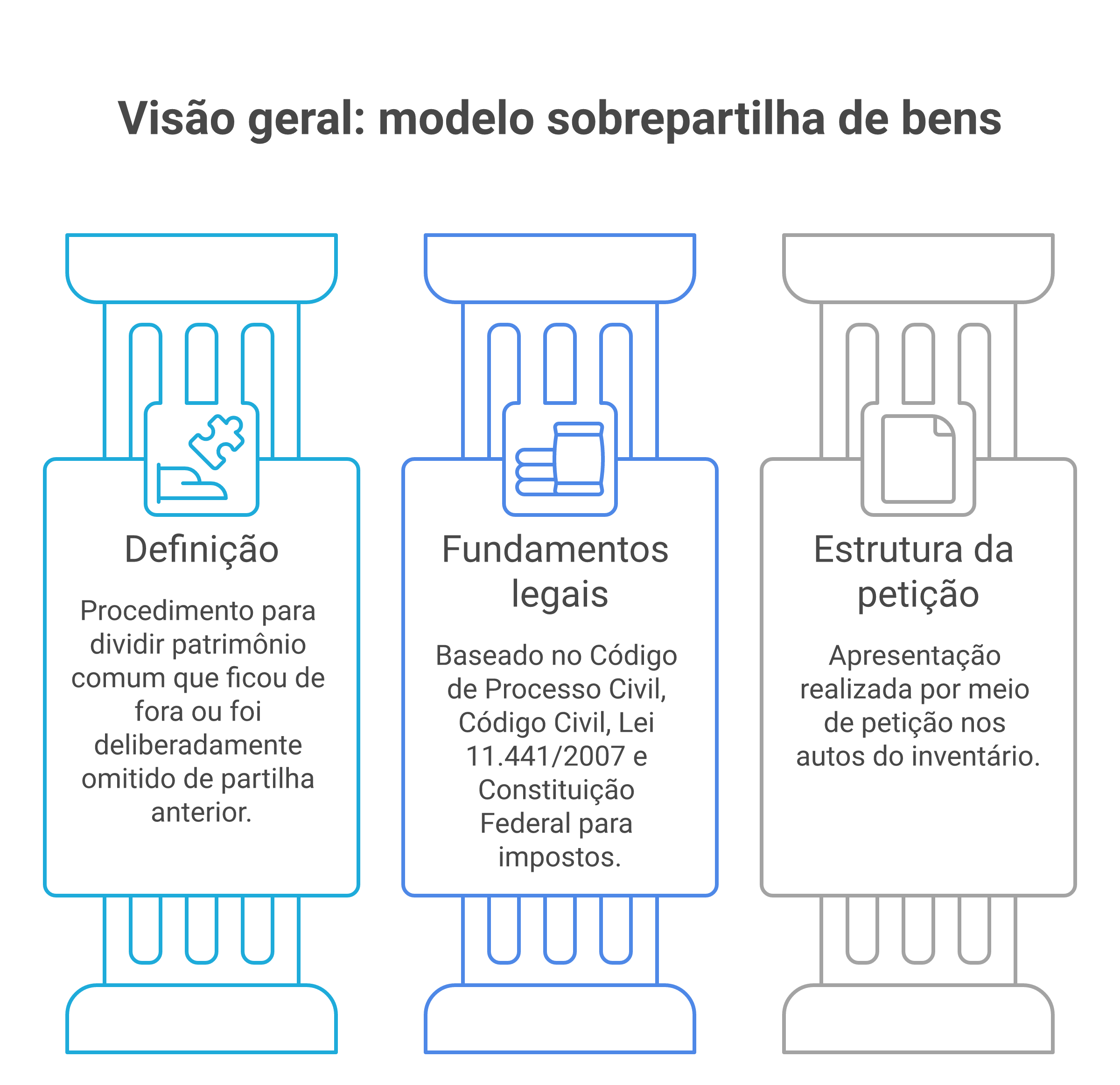Visão geral: modelo sobrepartilha de bens